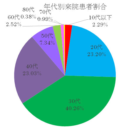 年代別来院患者割合